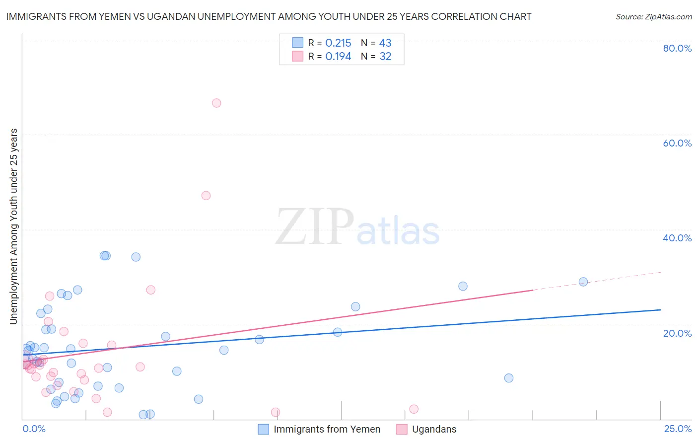 Immigrants from Yemen vs Ugandan Unemployment Among Youth under 25 years