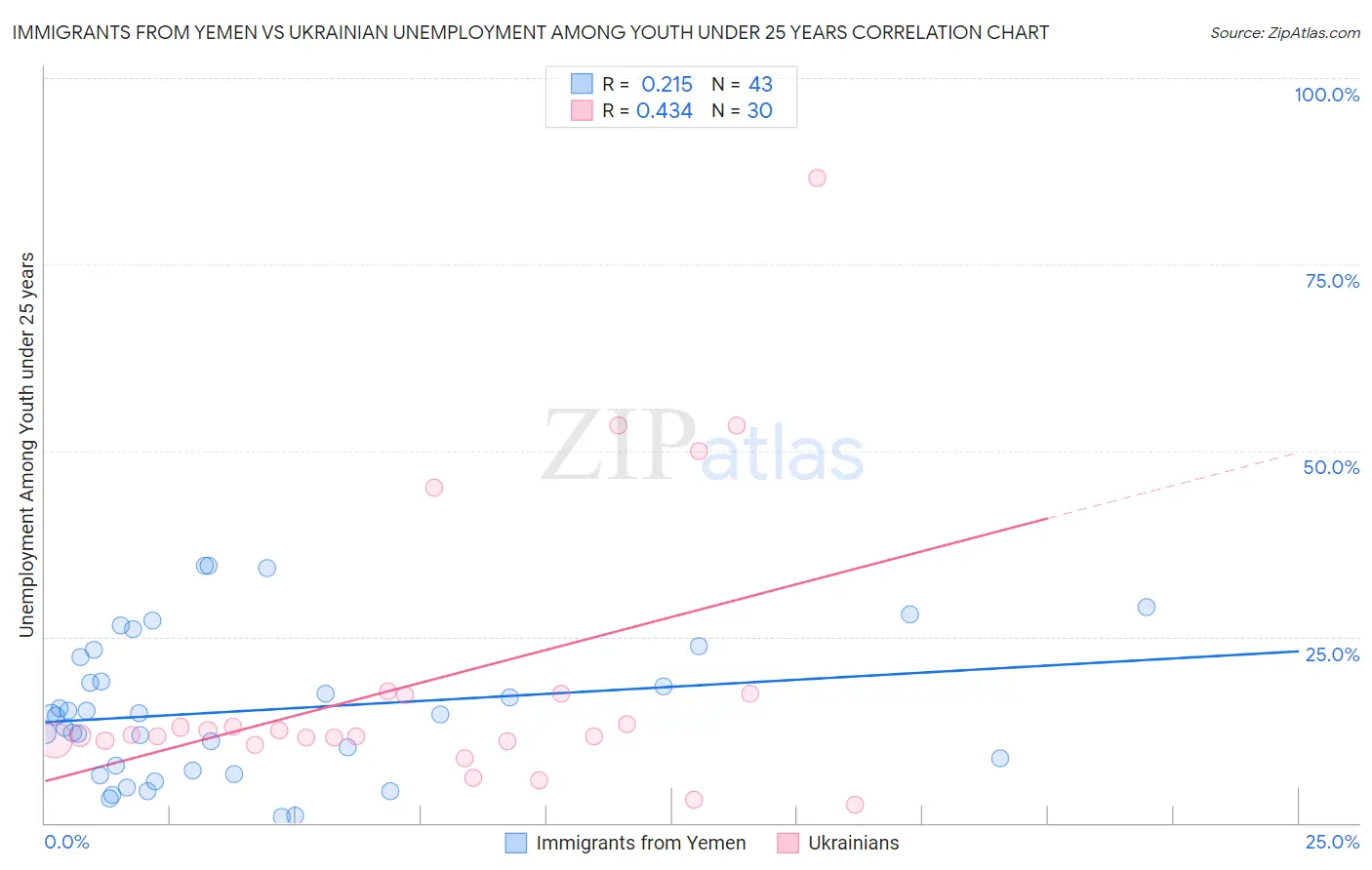 Immigrants from Yemen vs Ukrainian Unemployment Among Youth under 25 years
