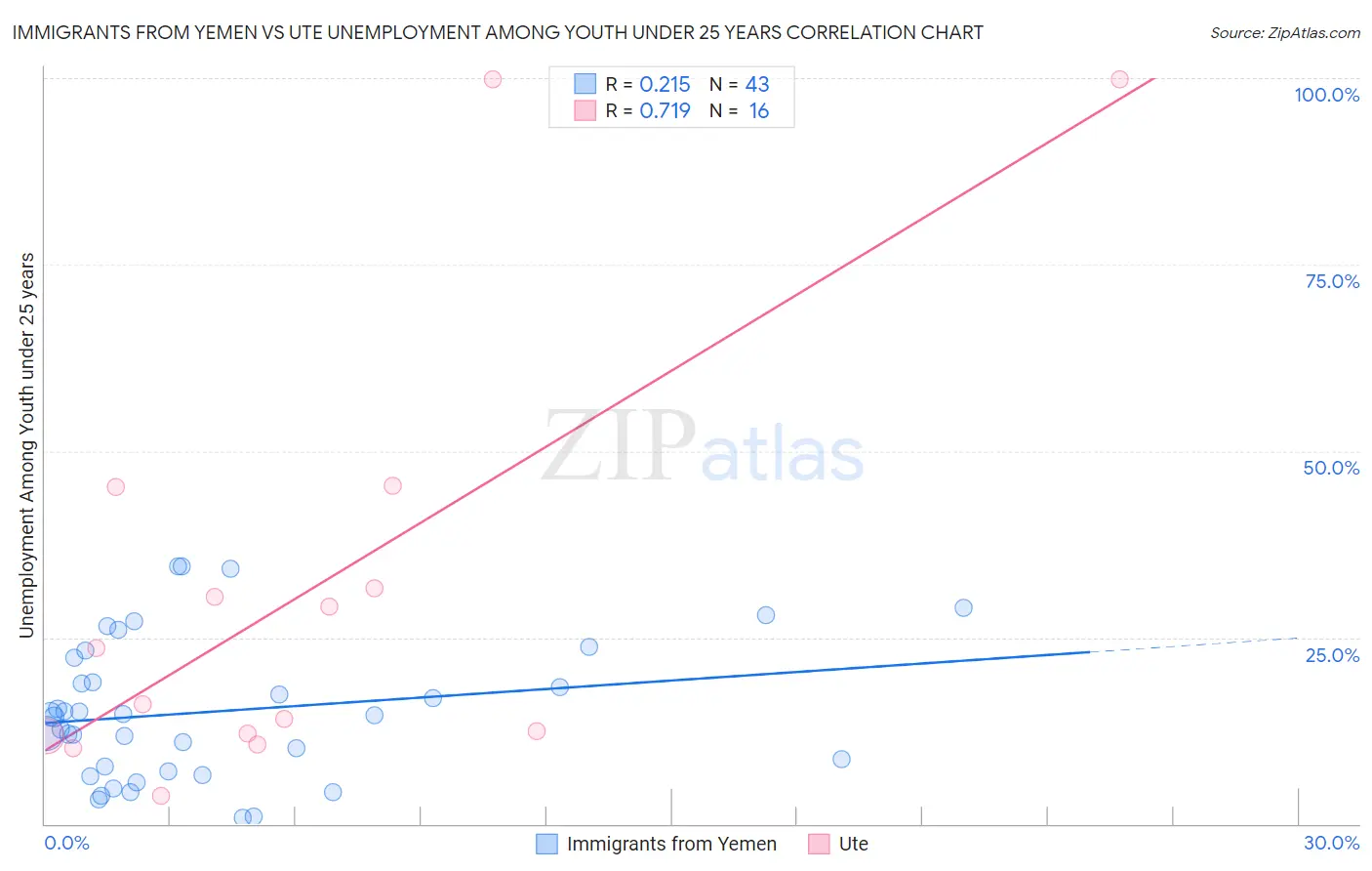 Immigrants from Yemen vs Ute Unemployment Among Youth under 25 years