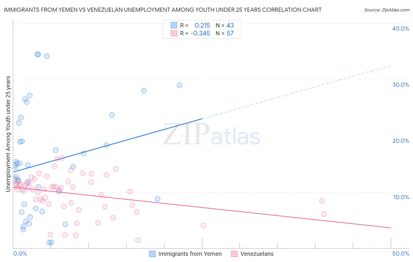 Immigrants from Yemen vs Venezuelan Unemployment Among Youth under 25 years