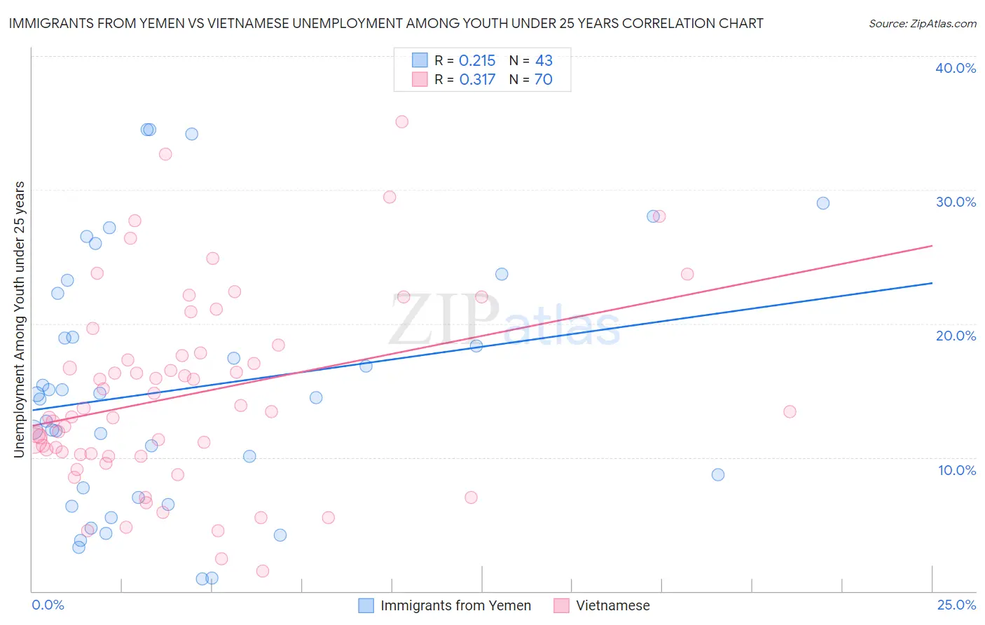 Immigrants from Yemen vs Vietnamese Unemployment Among Youth under 25 years