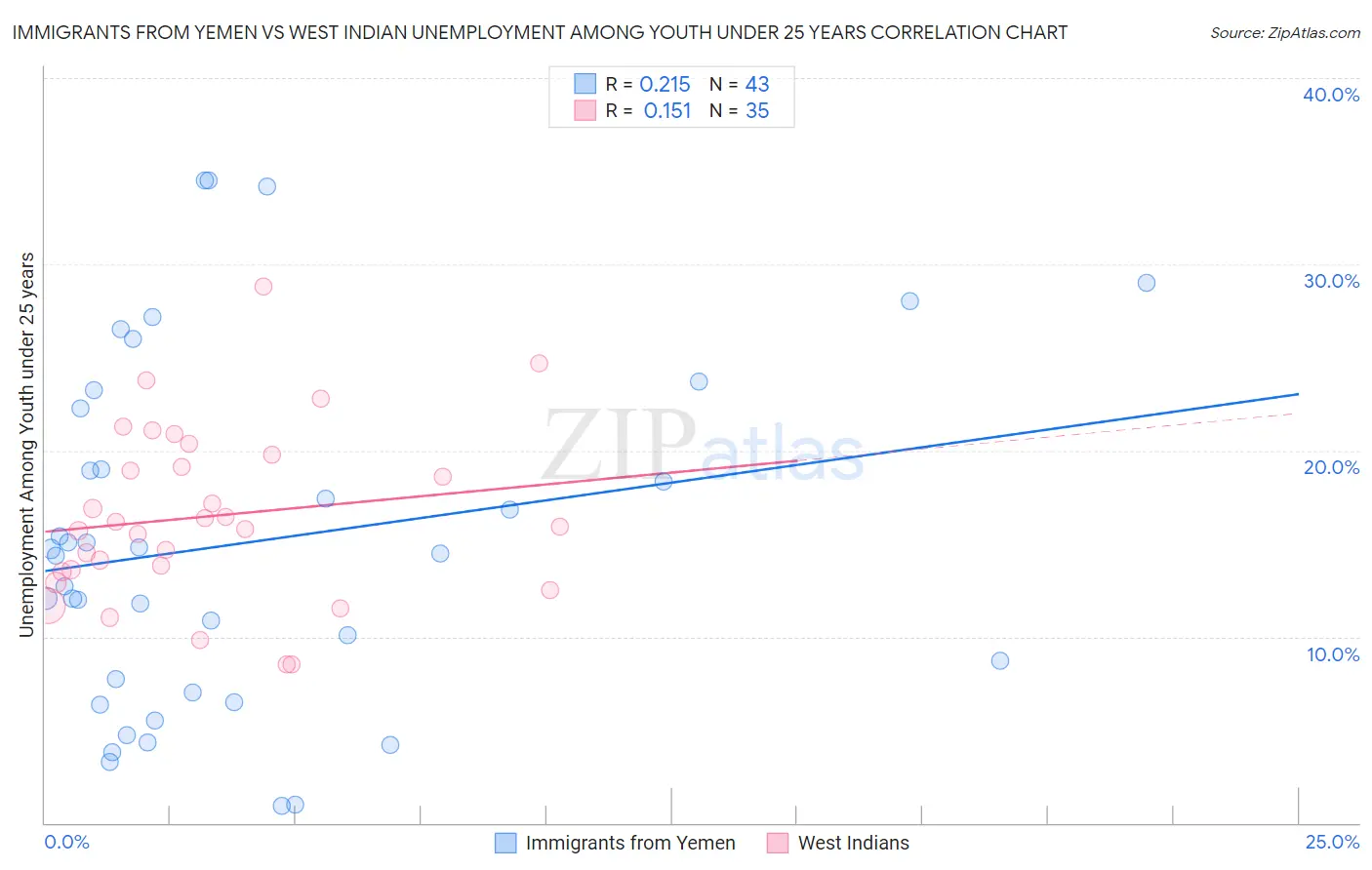 Immigrants from Yemen vs West Indian Unemployment Among Youth under 25 years