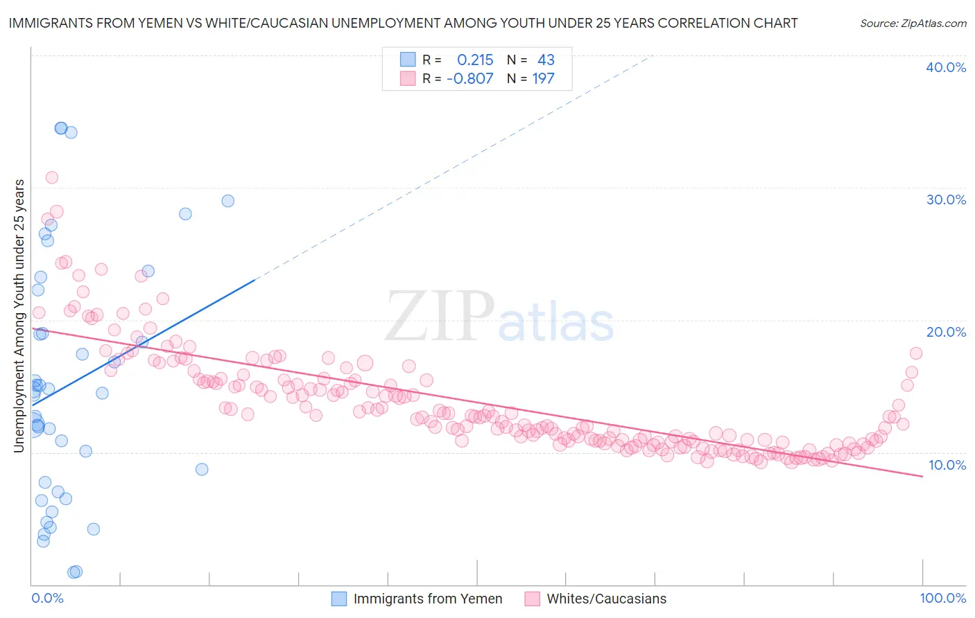 Immigrants from Yemen vs White/Caucasian Unemployment Among Youth under 25 years