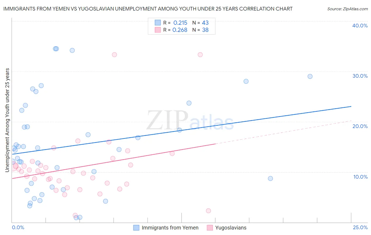 Immigrants from Yemen vs Yugoslavian Unemployment Among Youth under 25 years