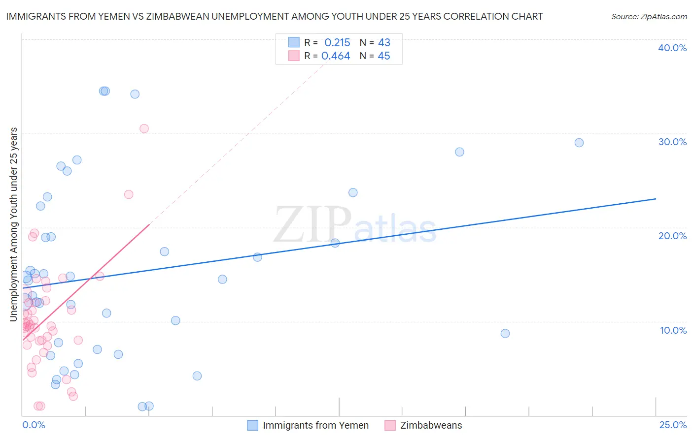 Immigrants from Yemen vs Zimbabwean Unemployment Among Youth under 25 years
