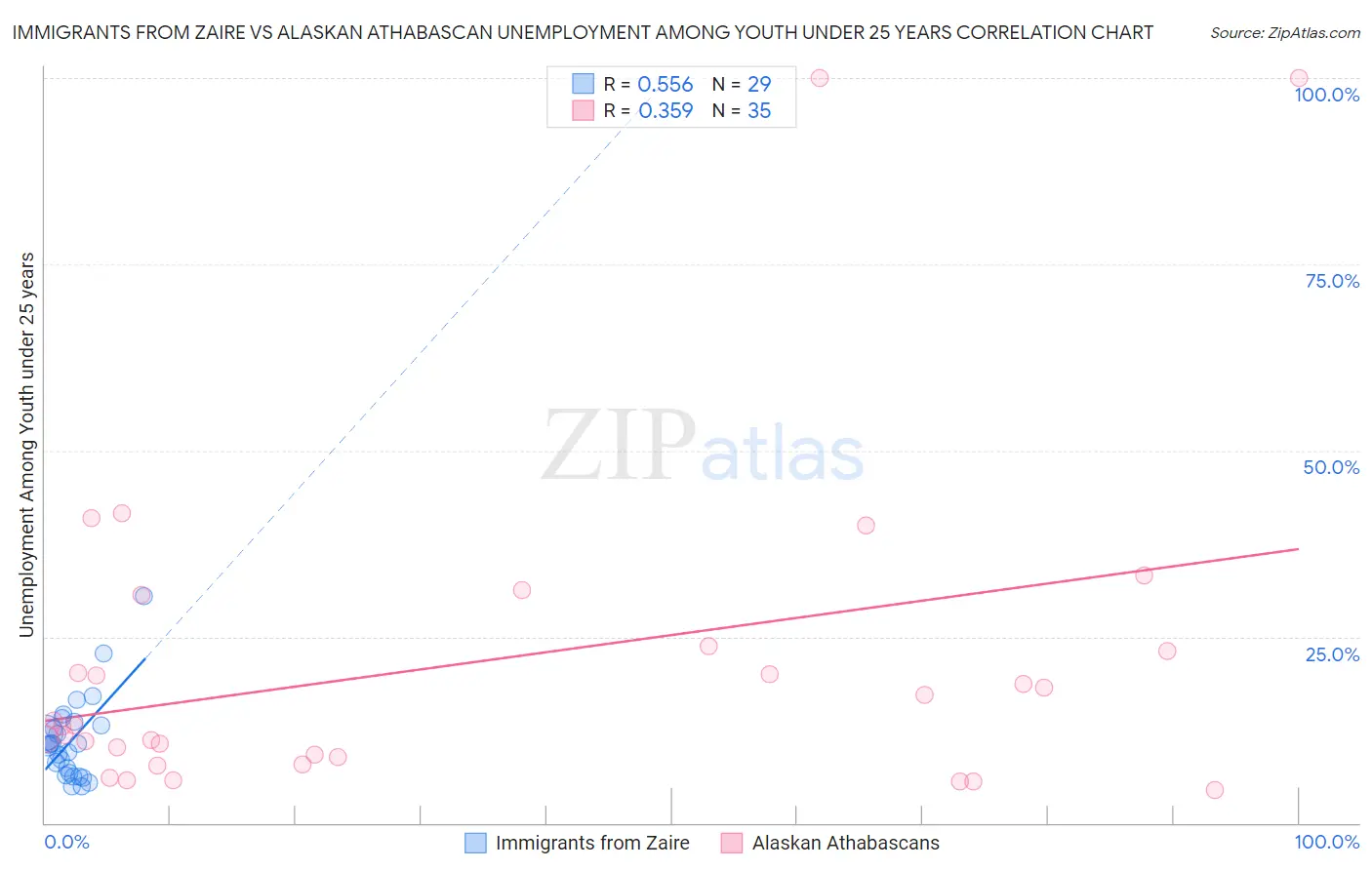 Immigrants from Zaire vs Alaskan Athabascan Unemployment Among Youth under 25 years