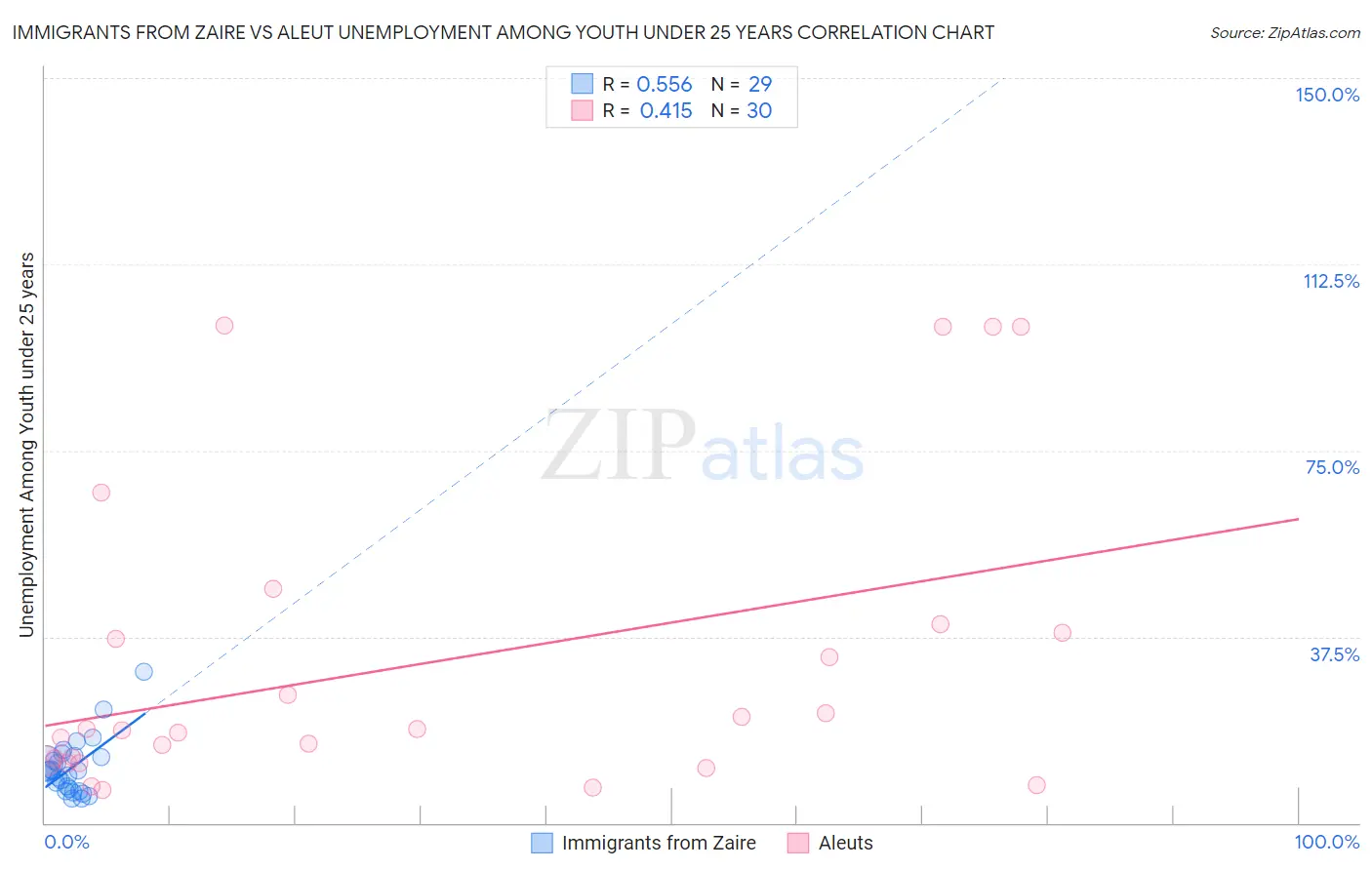 Immigrants from Zaire vs Aleut Unemployment Among Youth under 25 years