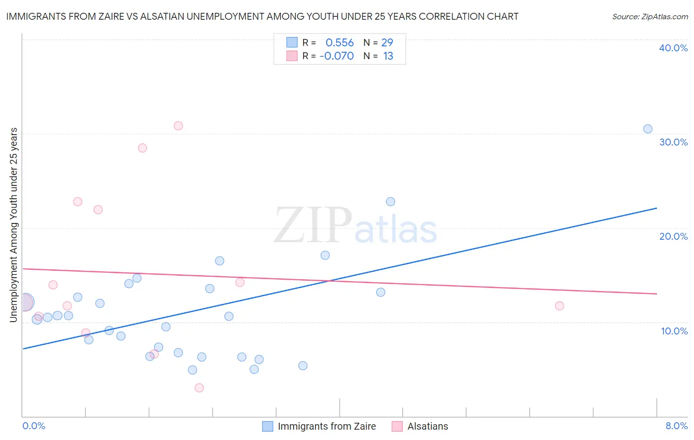 Immigrants from Zaire vs Alsatian Unemployment Among Youth under 25 years