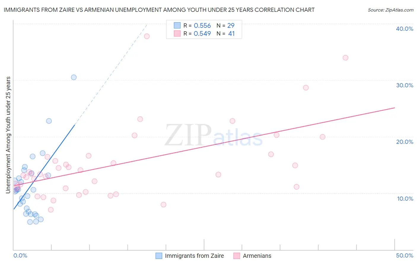 Immigrants from Zaire vs Armenian Unemployment Among Youth under 25 years