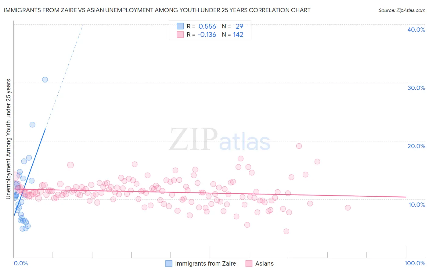 Immigrants from Zaire vs Asian Unemployment Among Youth under 25 years