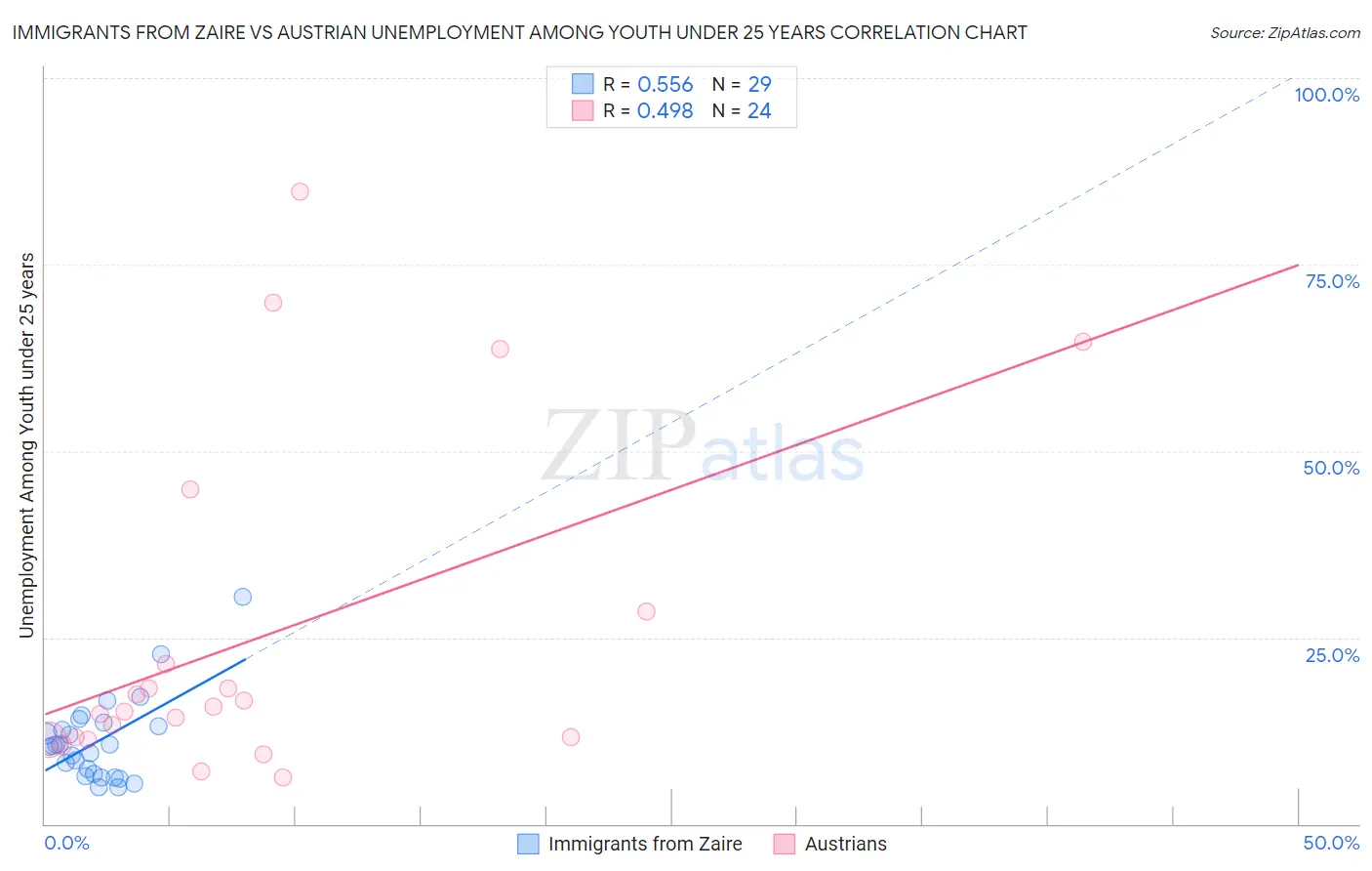 Immigrants from Zaire vs Austrian Unemployment Among Youth under 25 years