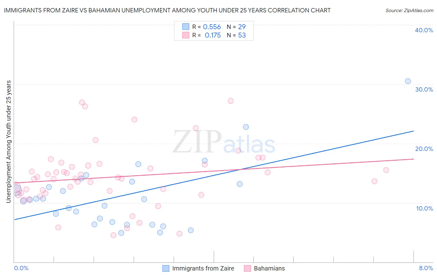 Immigrants from Zaire vs Bahamian Unemployment Among Youth under 25 years