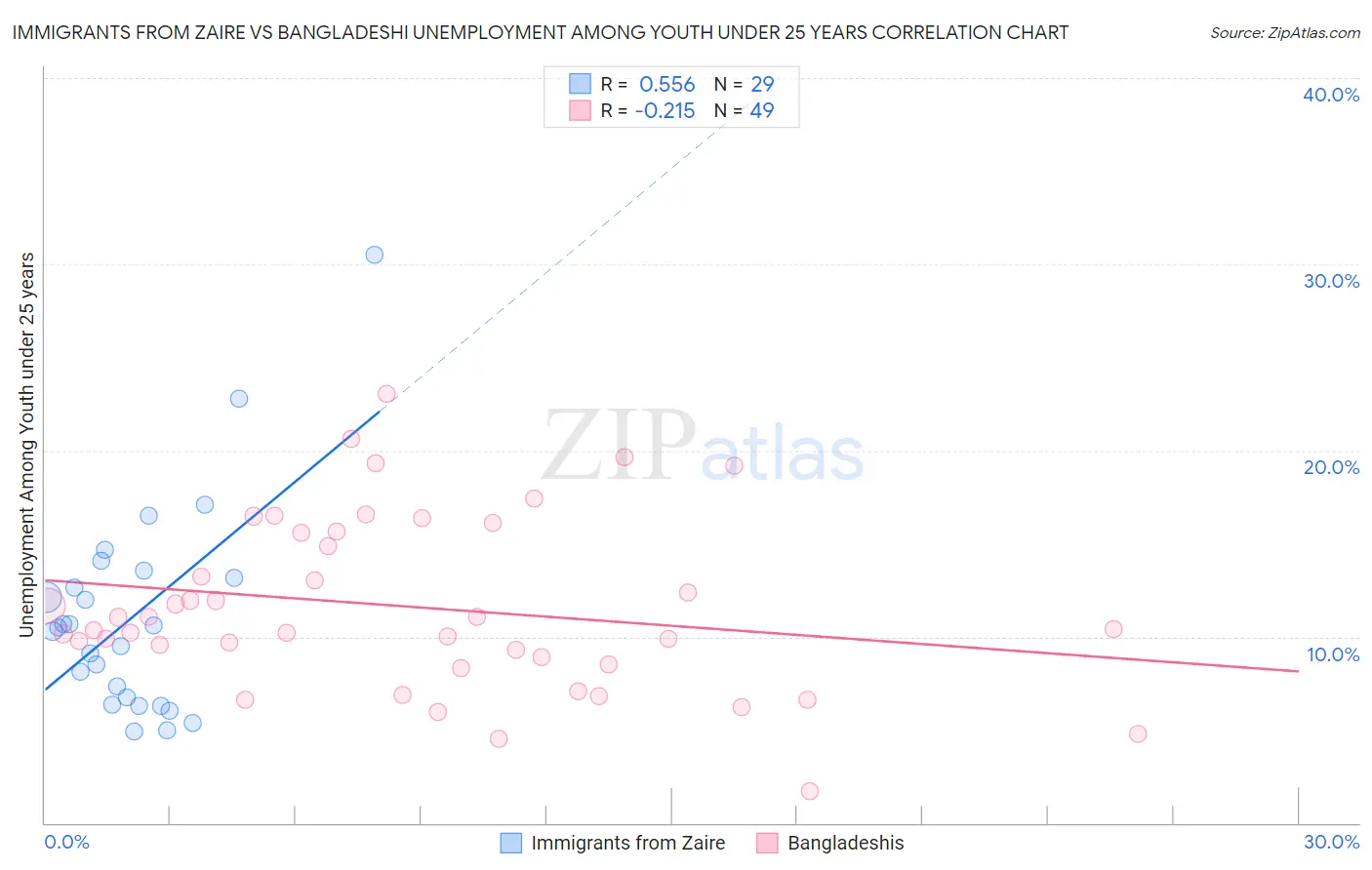 Immigrants from Zaire vs Bangladeshi Unemployment Among Youth under 25 years