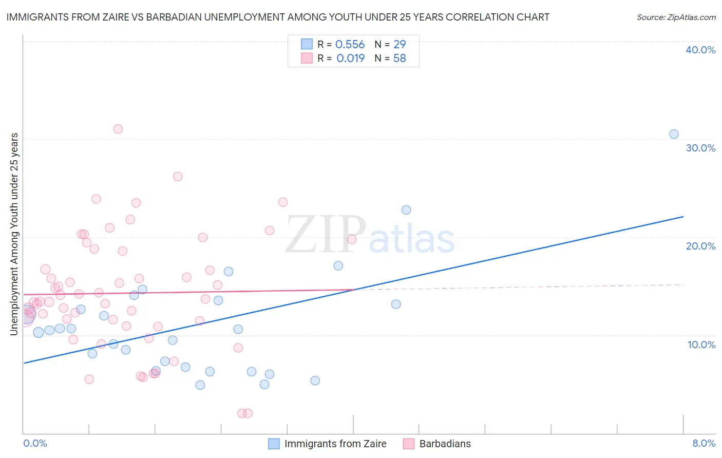 Immigrants from Zaire vs Barbadian Unemployment Among Youth under 25 years