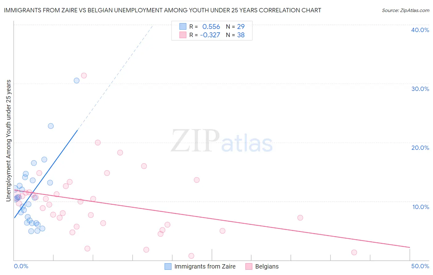 Immigrants from Zaire vs Belgian Unemployment Among Youth under 25 years