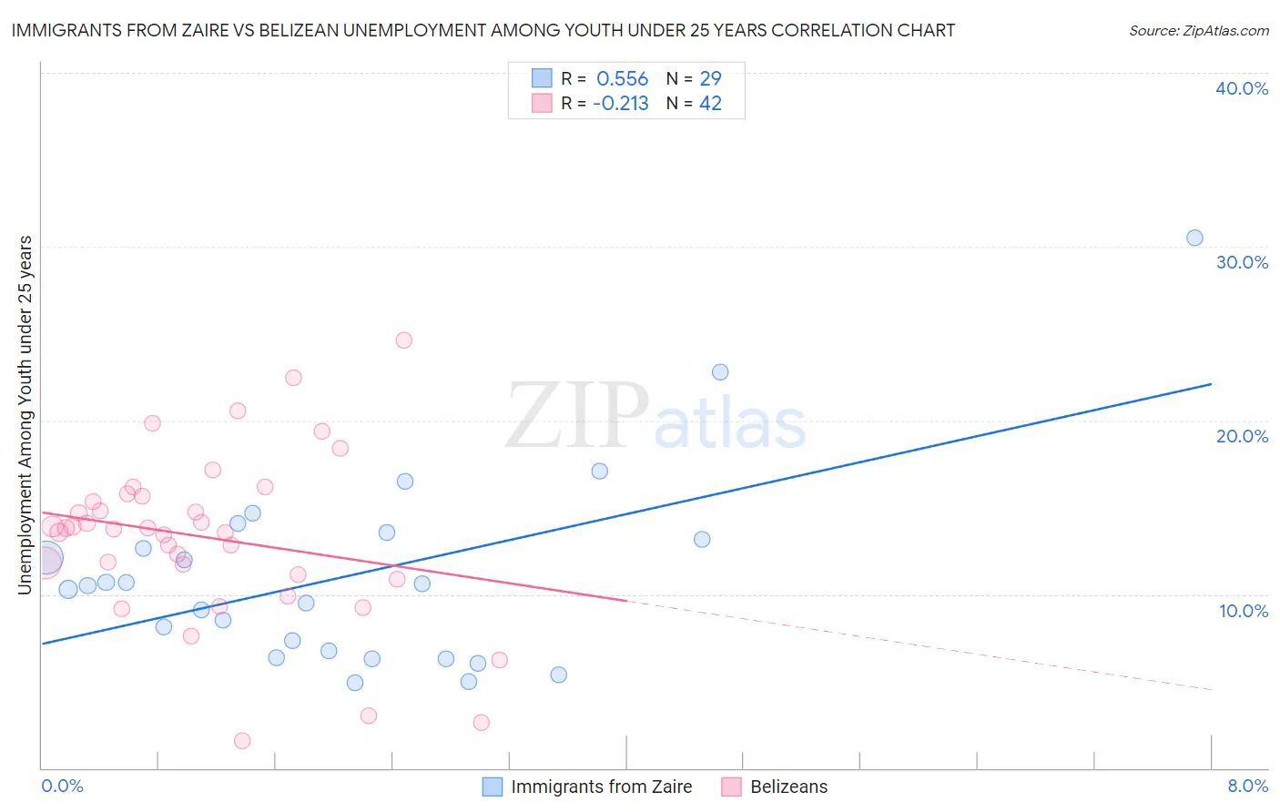 Immigrants from Zaire vs Belizean Unemployment Among Youth under 25 years