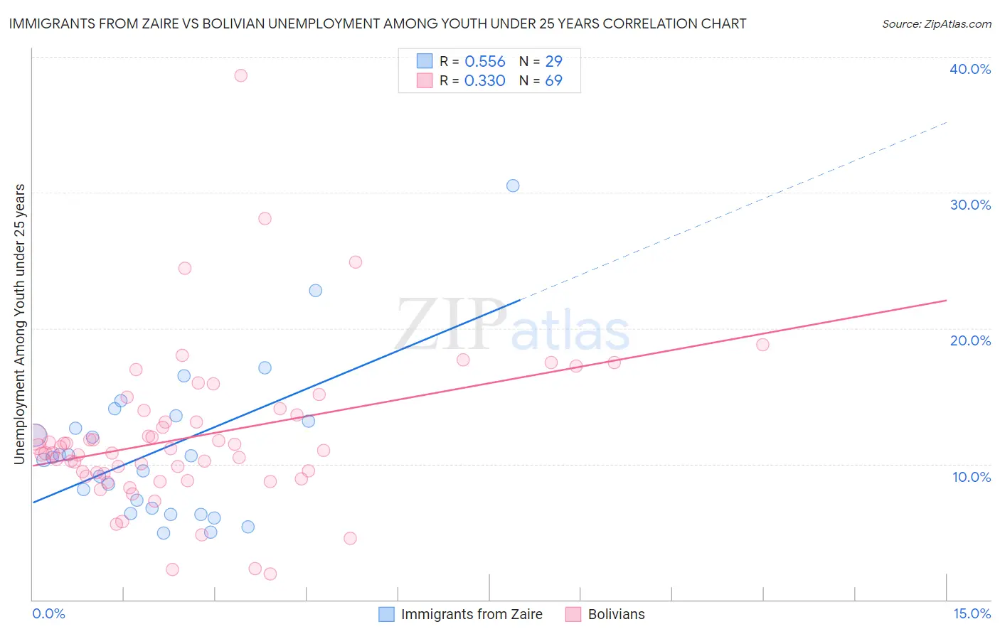 Immigrants from Zaire vs Bolivian Unemployment Among Youth under 25 years