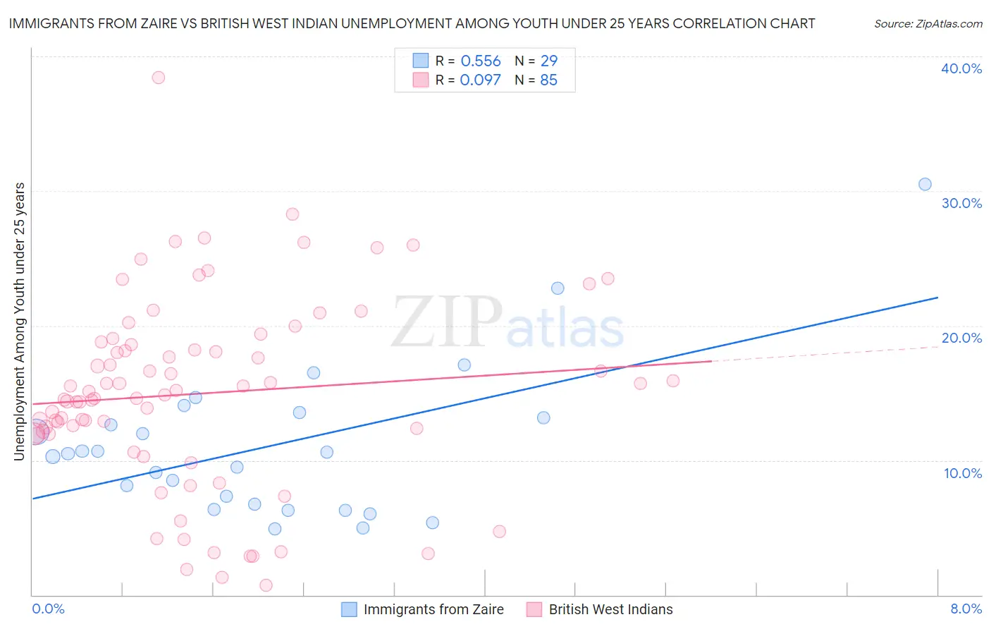 Immigrants from Zaire vs British West Indian Unemployment Among Youth under 25 years