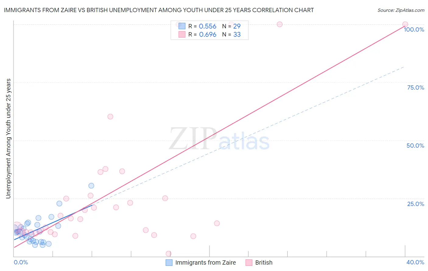 Immigrants from Zaire vs British Unemployment Among Youth under 25 years