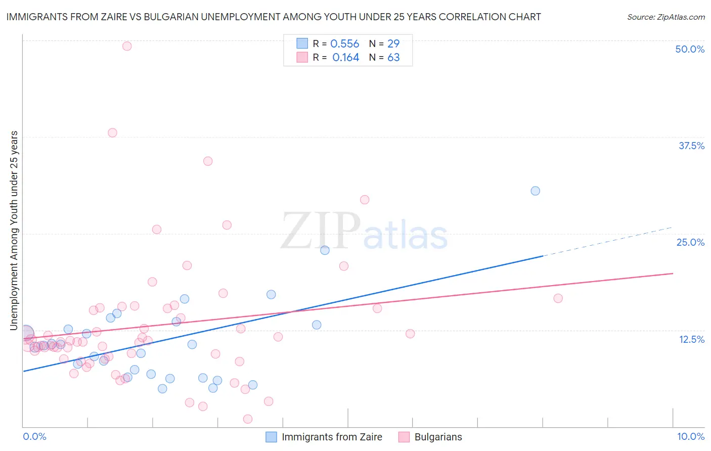 Immigrants from Zaire vs Bulgarian Unemployment Among Youth under 25 years