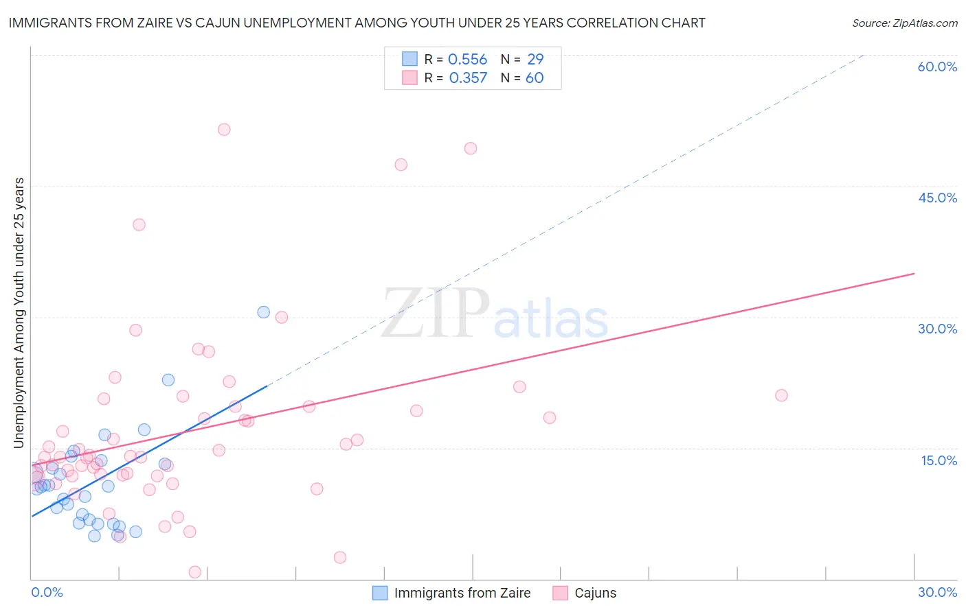 Immigrants from Zaire vs Cajun Unemployment Among Youth under 25 years