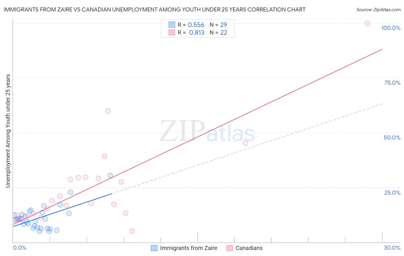 Immigrants from Zaire vs Canadian Unemployment Among Youth under 25 years