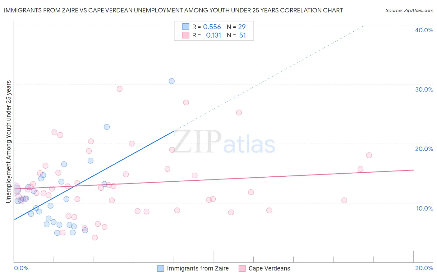 Immigrants from Zaire vs Cape Verdean Unemployment Among Youth under 25 years
