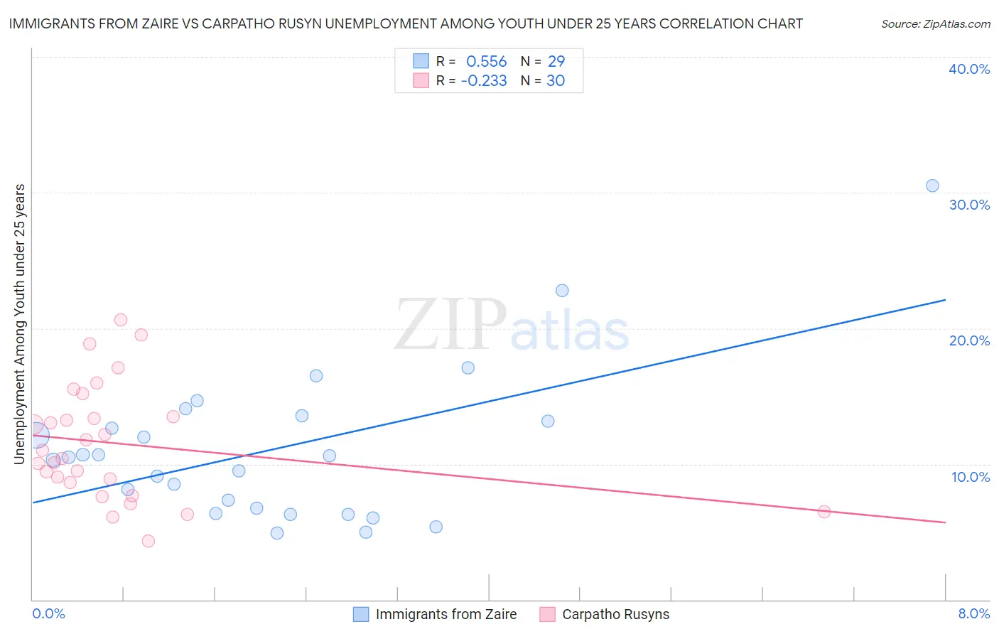 Immigrants from Zaire vs Carpatho Rusyn Unemployment Among Youth under 25 years