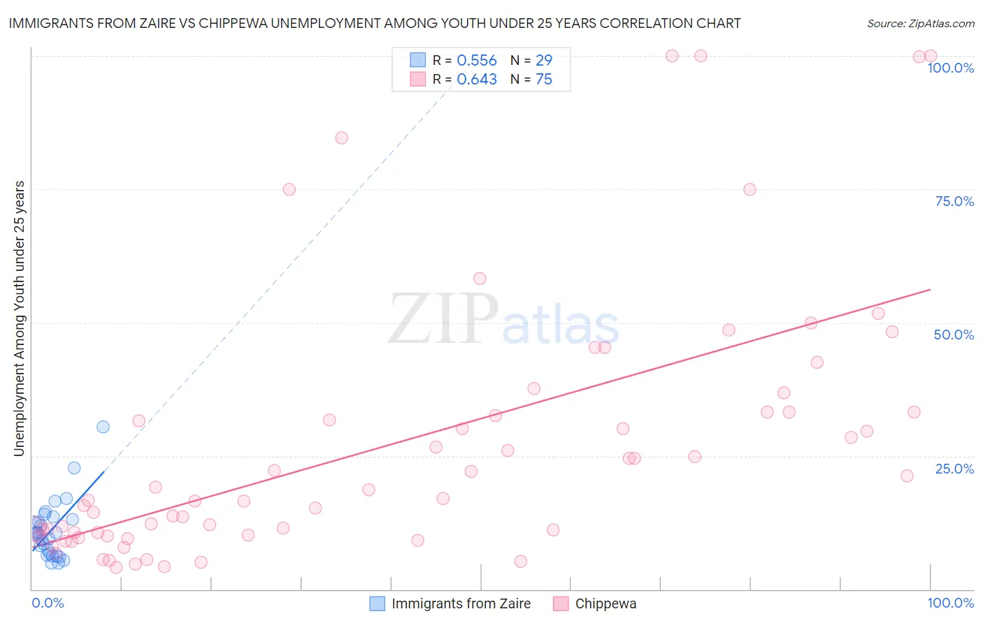 Immigrants from Zaire vs Chippewa Unemployment Among Youth under 25 years