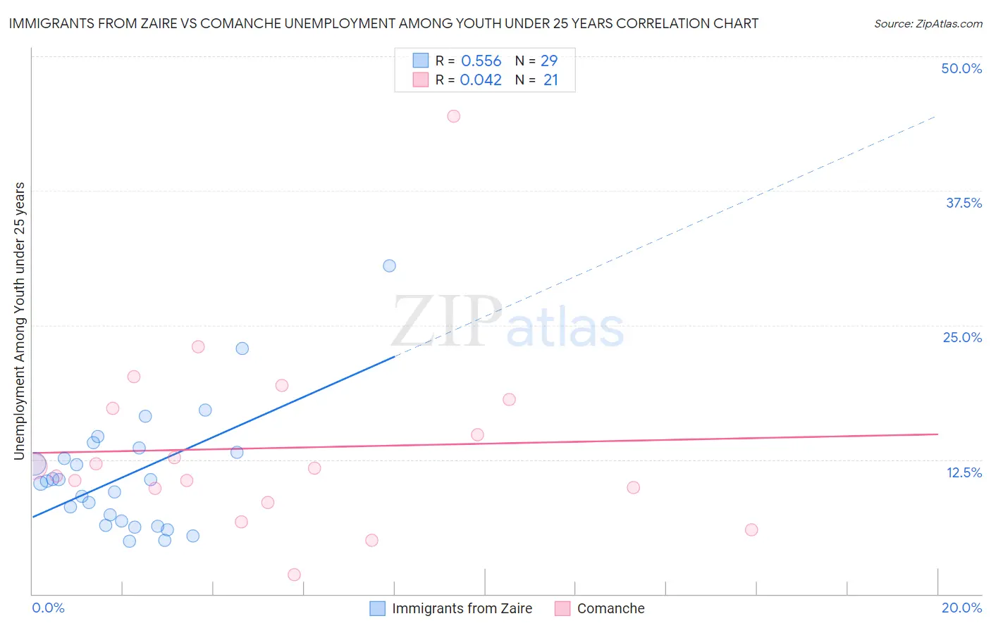 Immigrants from Zaire vs Comanche Unemployment Among Youth under 25 years
