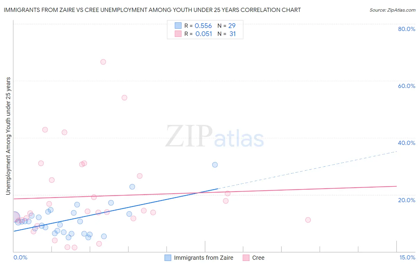 Immigrants from Zaire vs Cree Unemployment Among Youth under 25 years