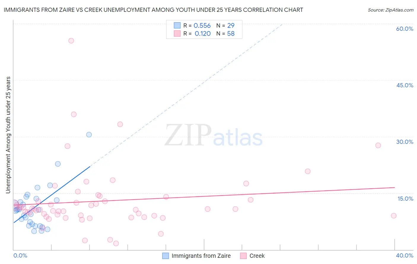 Immigrants from Zaire vs Creek Unemployment Among Youth under 25 years