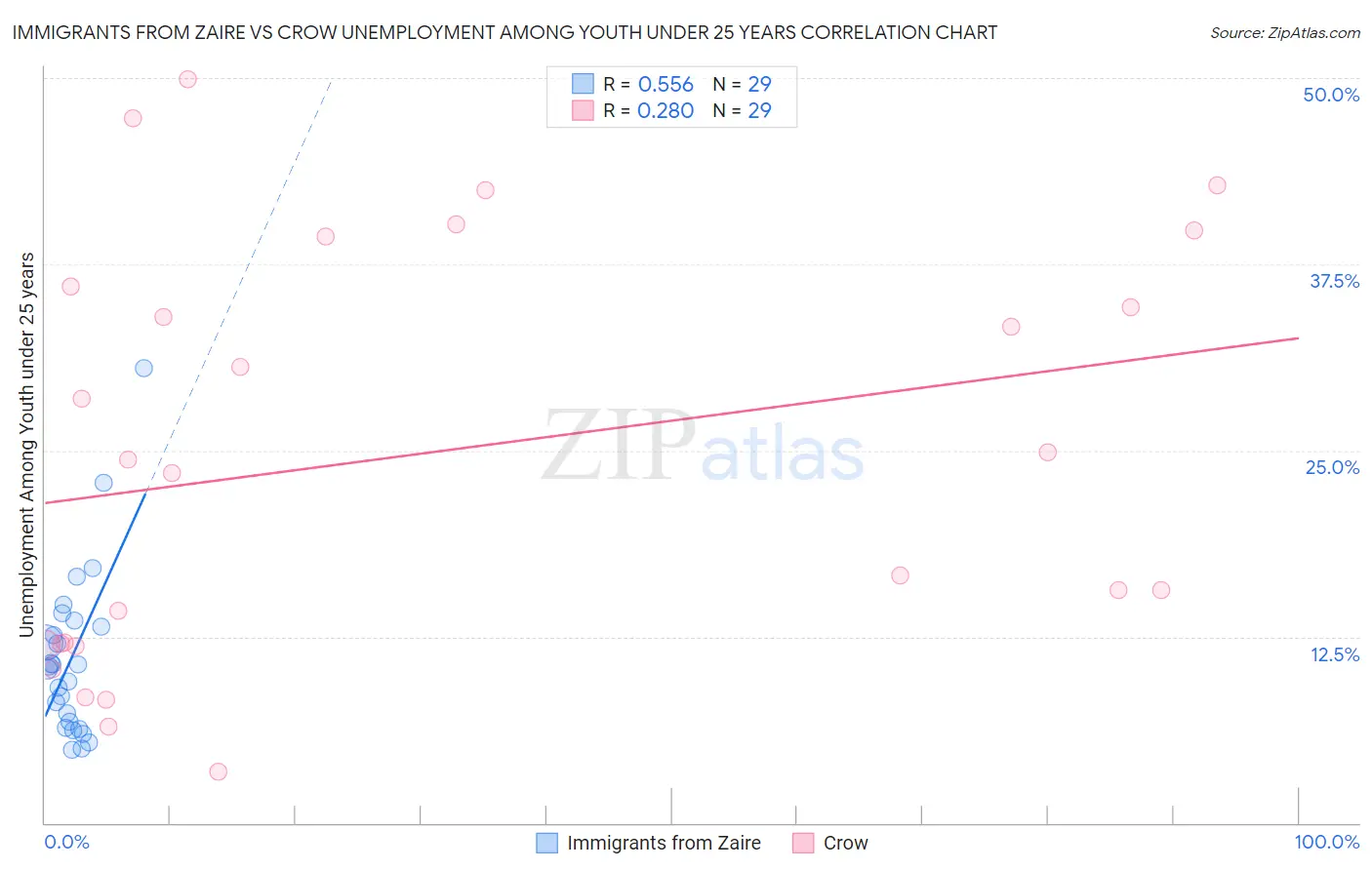 Immigrants from Zaire vs Crow Unemployment Among Youth under 25 years