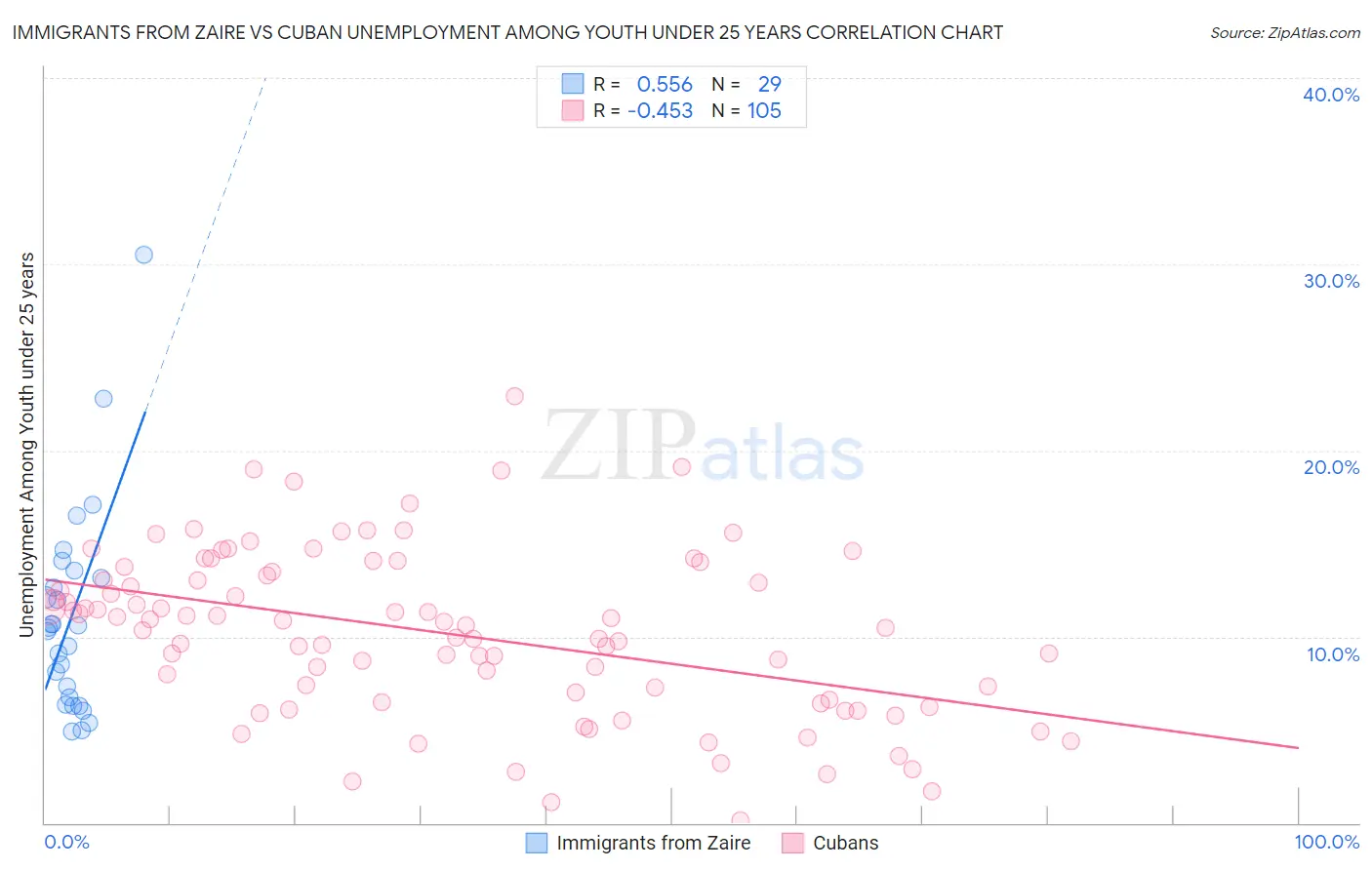 Immigrants from Zaire vs Cuban Unemployment Among Youth under 25 years