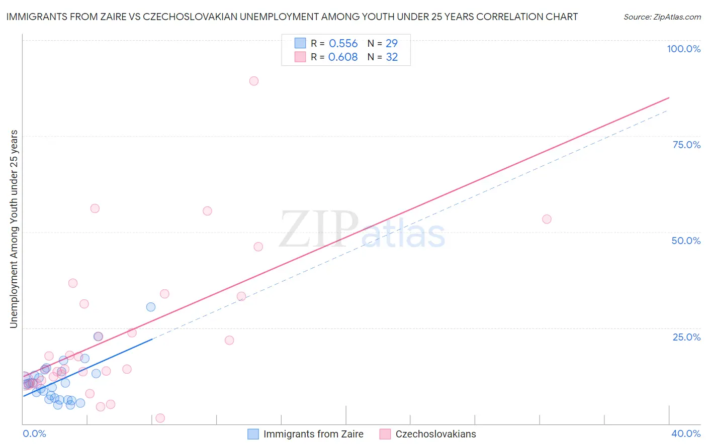 Immigrants from Zaire vs Czechoslovakian Unemployment Among Youth under 25 years