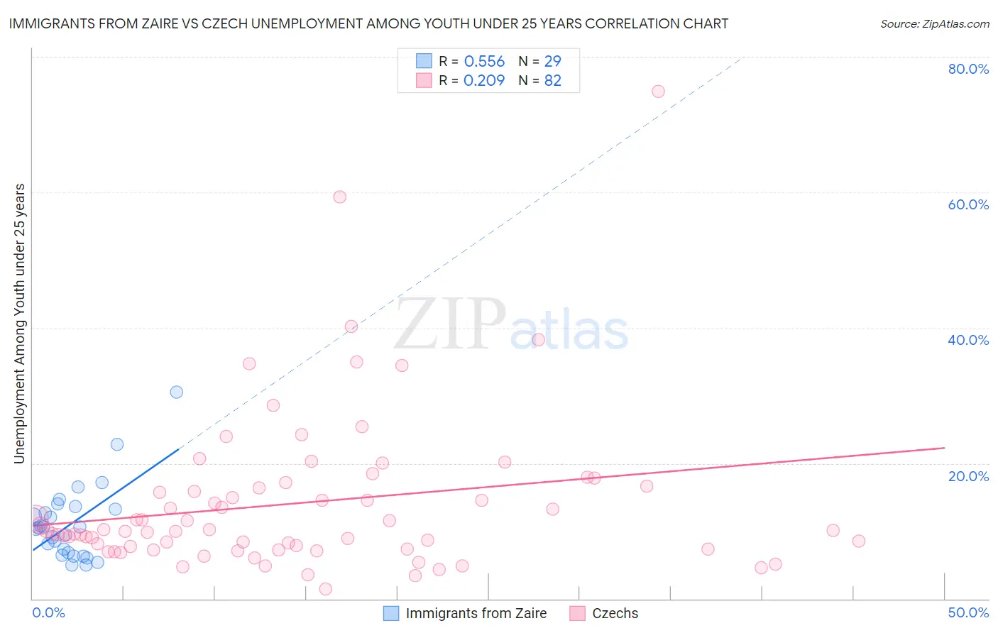 Immigrants from Zaire vs Czech Unemployment Among Youth under 25 years