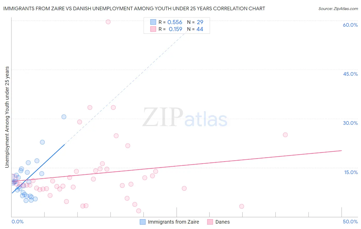 Immigrants from Zaire vs Danish Unemployment Among Youth under 25 years
