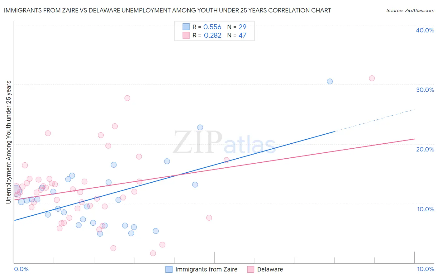 Immigrants from Zaire vs Delaware Unemployment Among Youth under 25 years