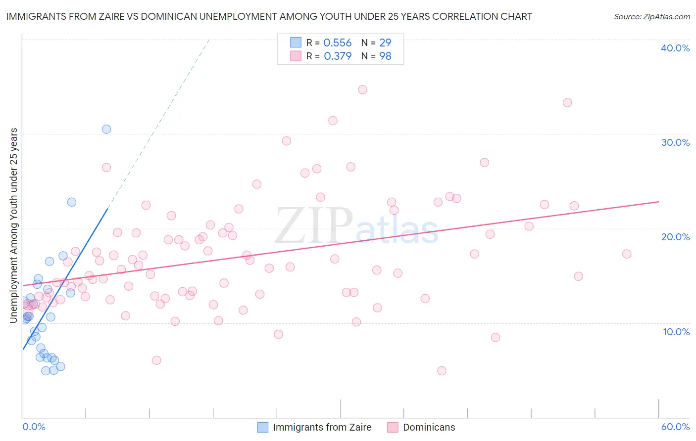 Immigrants from Zaire vs Dominican Unemployment Among Youth under 25 years