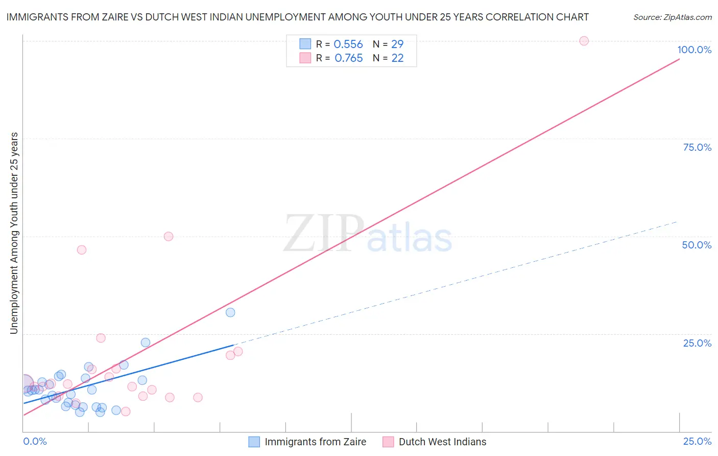 Immigrants from Zaire vs Dutch West Indian Unemployment Among Youth under 25 years