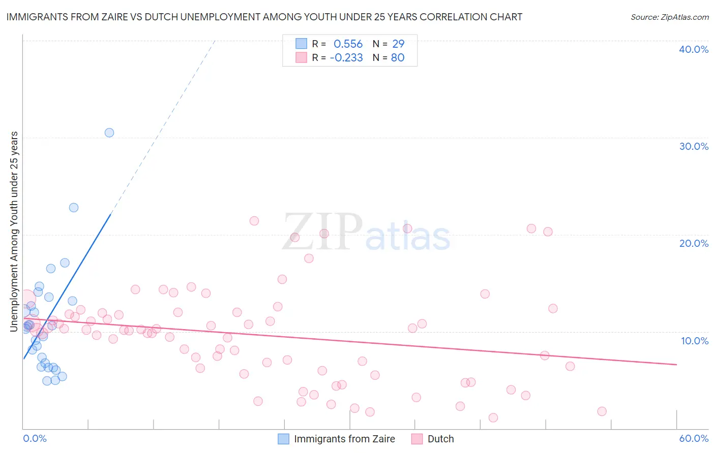 Immigrants from Zaire vs Dutch Unemployment Among Youth under 25 years