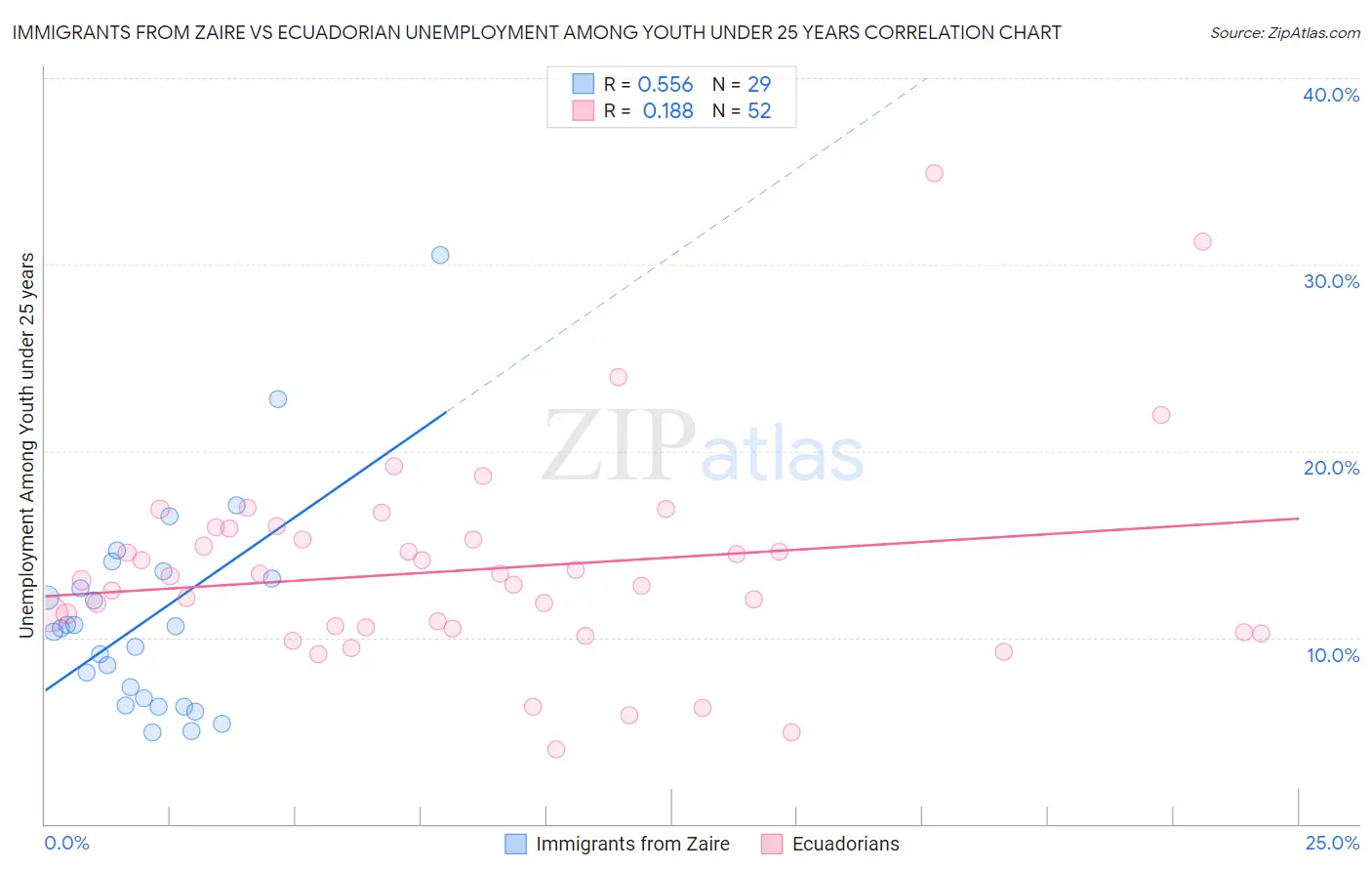 Immigrants from Zaire vs Ecuadorian Unemployment Among Youth under 25 years