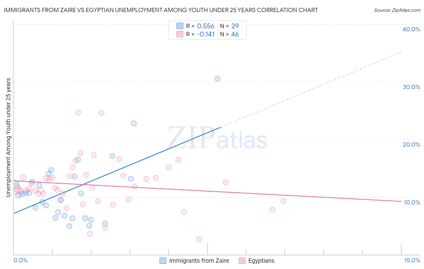 Immigrants from Zaire vs Egyptian Unemployment Among Youth under 25 years