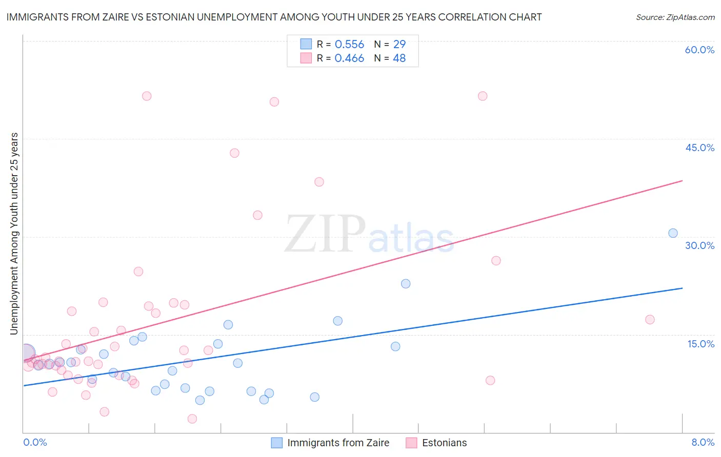 Immigrants from Zaire vs Estonian Unemployment Among Youth under 25 years