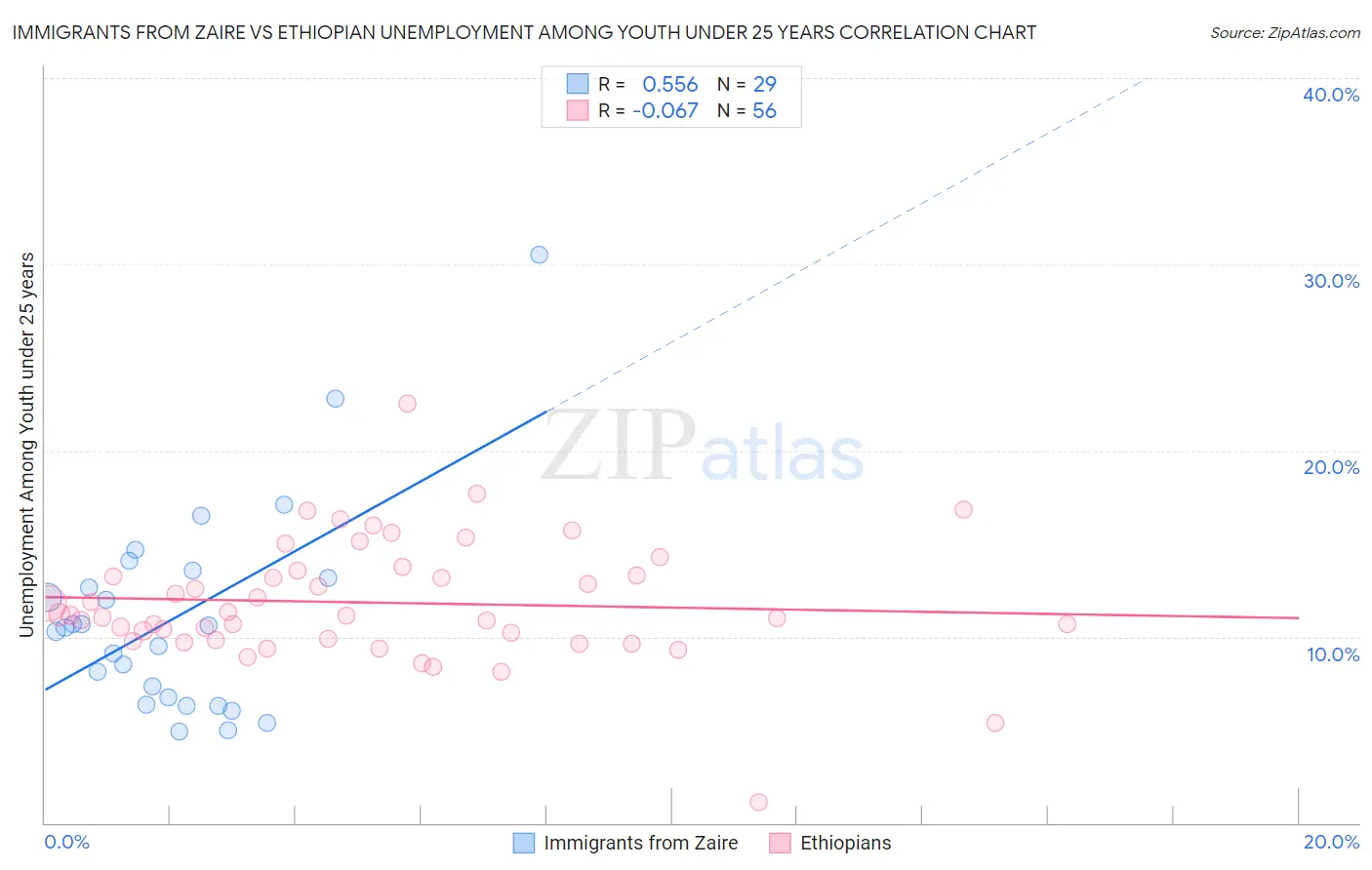 Immigrants from Zaire vs Ethiopian Unemployment Among Youth under 25 years