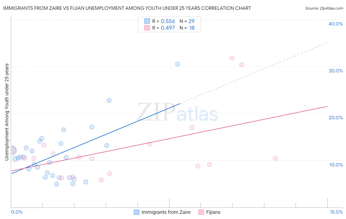 Immigrants from Zaire vs Fijian Unemployment Among Youth under 25 years
