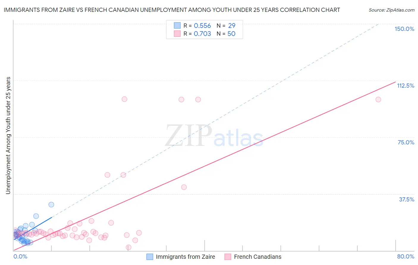 Immigrants from Zaire vs French Canadian Unemployment Among Youth under 25 years