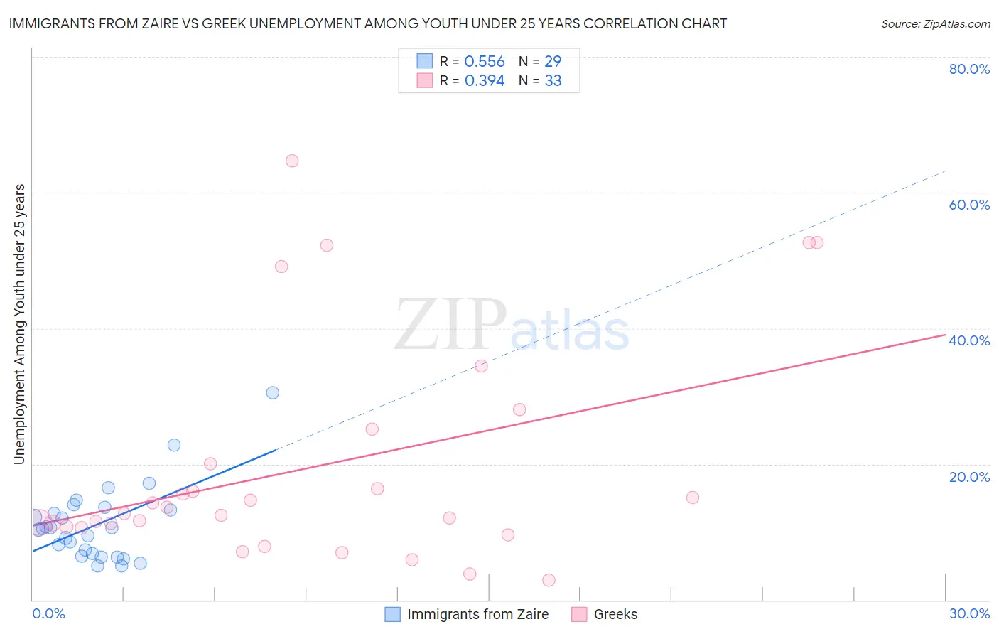 Immigrants from Zaire vs Greek Unemployment Among Youth under 25 years