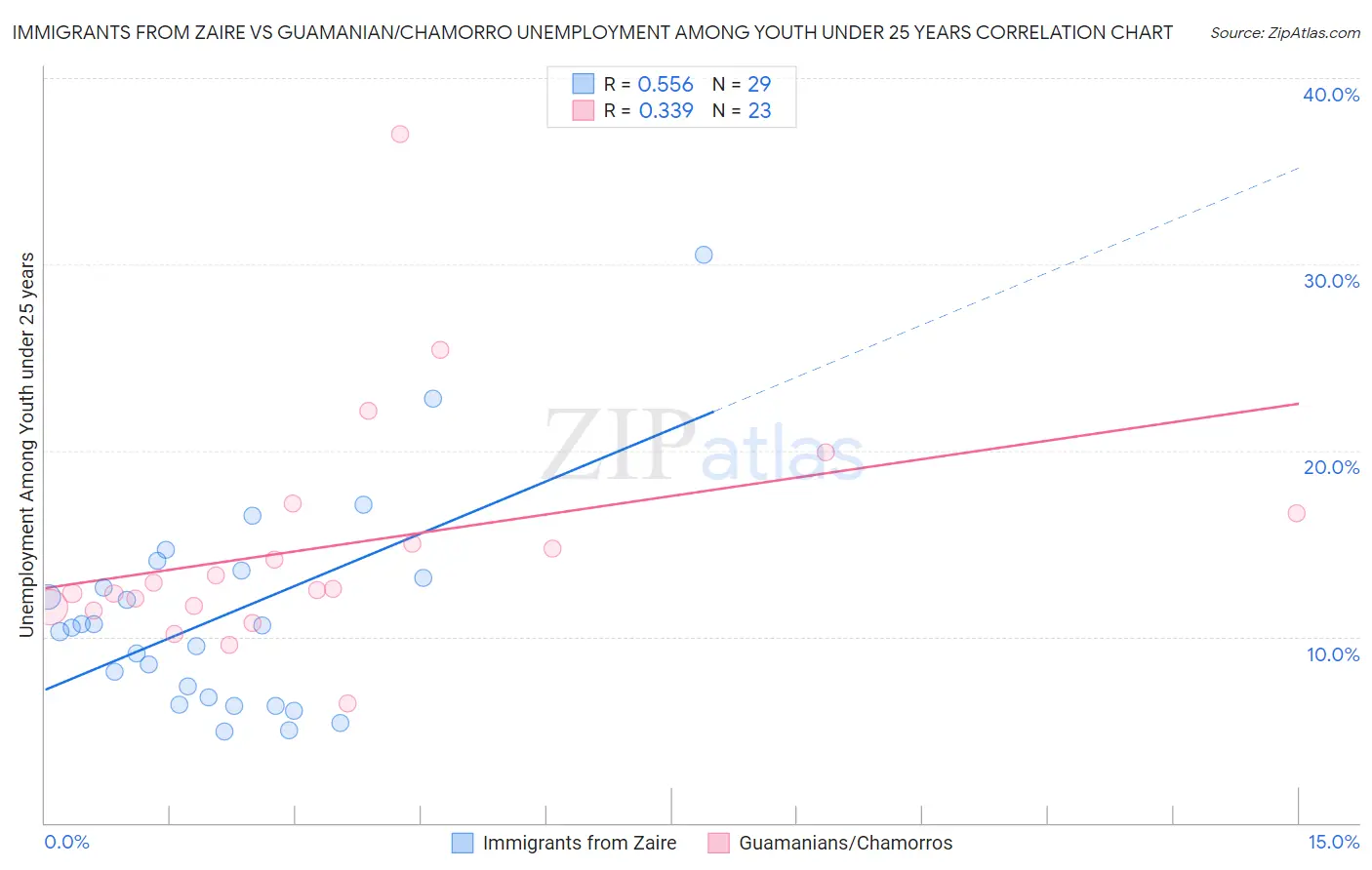 Immigrants from Zaire vs Guamanian/Chamorro Unemployment Among Youth under 25 years