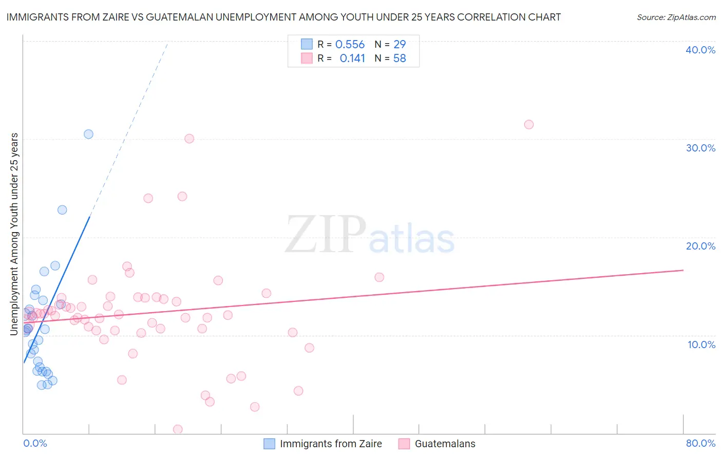 Immigrants from Zaire vs Guatemalan Unemployment Among Youth under 25 years